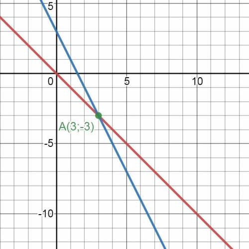 Решите систему уравнений графическим : {y=-x; 2x+y=3 ТРЕБУЮ ТРЕБУЮ
