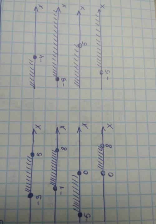 а) Изобразите на координатной прямой числовой промежуток. б) Запишите каждому числовому промежутку с
