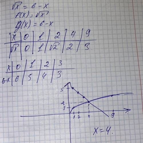 Графическим методом решите уравнение