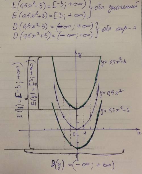 379. В одной системе координат постройте графики функций и укажите область определения и множество з