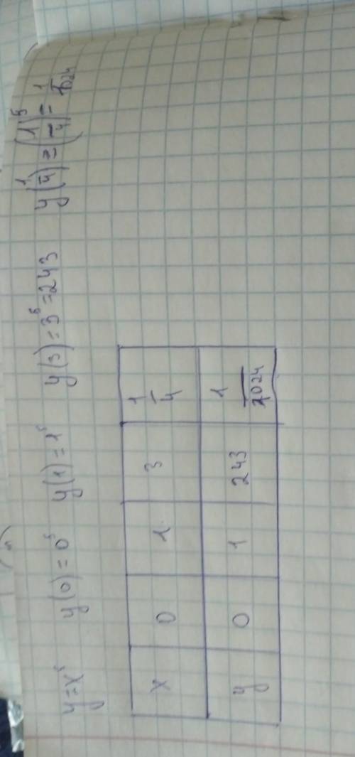 Функция задана формулой у = x5. Вычисли для данной функции значения v(0); v(1); v(3); v Решение офор
