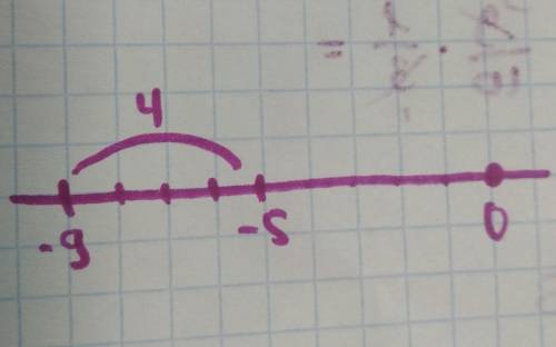 Расстояние между точками С(-5) и К(-9)
