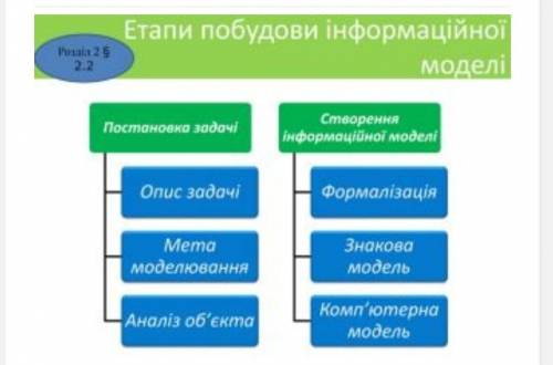 Етапи побудови інформаційної моделі