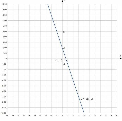 У=-3х+2 побудувати графік функції