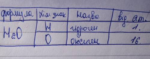 Які хімічні елементи входят до складу води?Заповнити таблицю