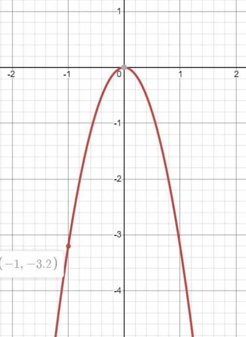 Изобразите схематически график функции y=-3,2x^2