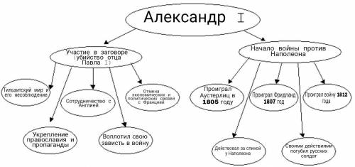 Составить КЛАСТЕР (схему) о государственной деятельности Александра I. КТО СДЕЛАЕТ