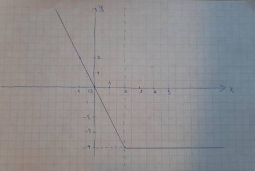 Y={-2x,якщо х ≤2 {-4, якщо х>2