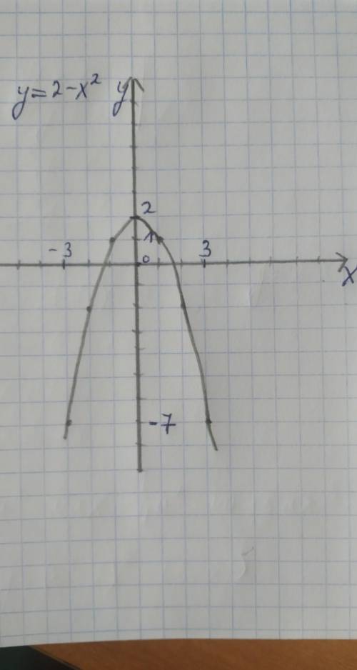 Побудувати графік функціїy=2-x²