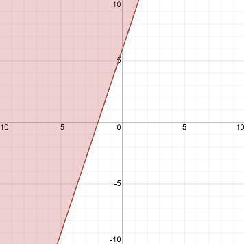 Зобразіть графік нерівностей у-3х>=6