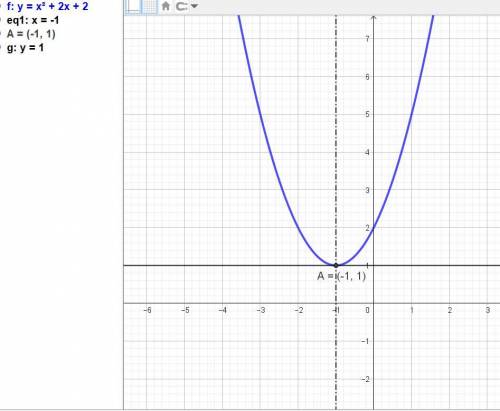 Найти координаты вершины параболы, преобразовать уравнение параболы, построить график функции: у = х