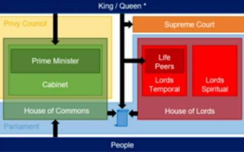 Which three of these concepts are a part of the UK political system? 1) House of Lords 2) House of c