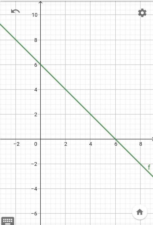 Y=6-x построить график линейной функции
