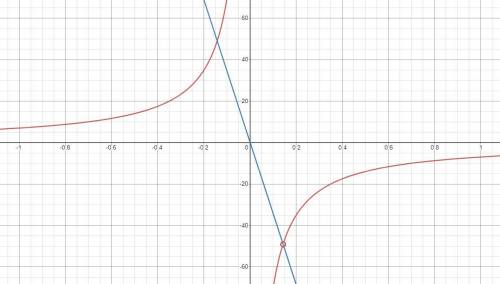 Постройте график функции y=-49x+7/7x²-x , и определите, при каких значениях k прямая y=kx имеет с гр