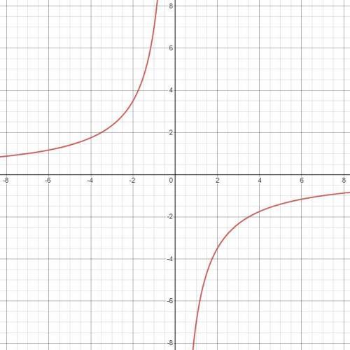 Постройте график функции y=-49x+7/7x²-x , и определите, при каких значениях k прямая y=kx имеет с гр