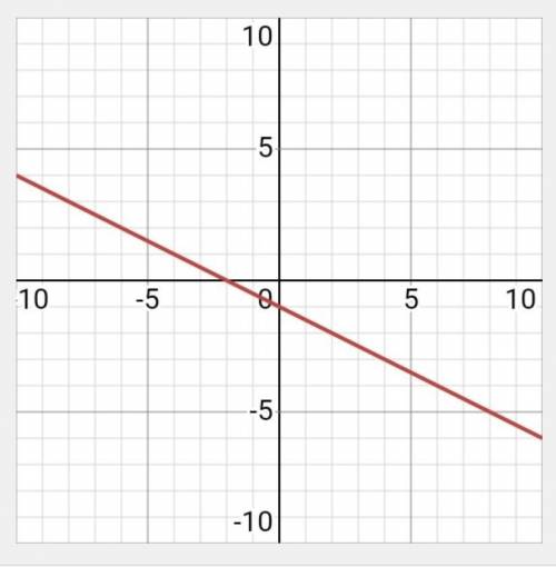 Побудуйте графік у=-0,5х-1