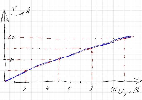 Построить график зависимости. I, мА=(10,20,30,40) U, кВ=(2,5,8,11).
