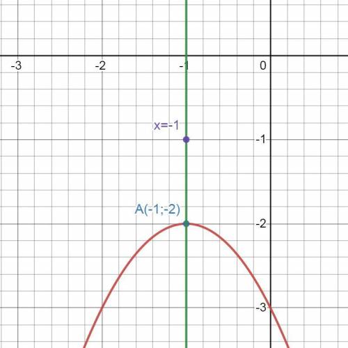 Найдите вершину и ось пораболы заданной следующей функцией и постройте эту пораболы у=-х²-2х-3