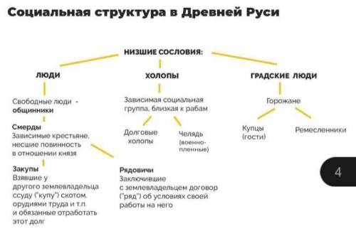 А) Назовите не менее двух важных положений Русской Правды, сыгравших роль в развитии государства. Б)