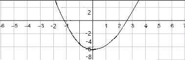 построить график квадратичной функции.y=3x^2-4x-7.Найти вершину пораболы.Найтм пересечение с ОУ.Найт