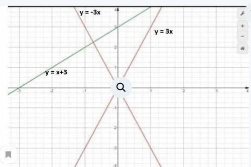 Встановіть вiдповiднiсть мiж формулами функцiй у = 3x, y = - 3x i y = x + 3 та їх графіками I - III,