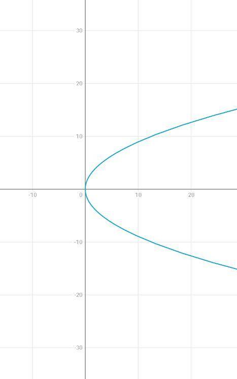 Найти координаты фокуса и написать уравнение директрисы для параболыy² = 8x.