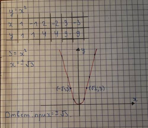 Постройте график функции y = x^2. Определите по графику, при каком значении x значение функции равно