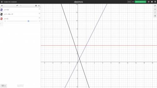 На одном чертеже постройте графики функций: y = 2x,y = -3x + 2,y = 4. Прикрепите чертёж.