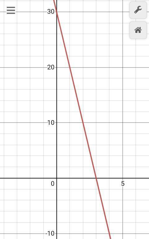 Побудуйте графік функції у=-10х+30