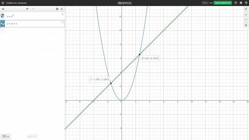 Решите графически уравнение: x^2=4+x
