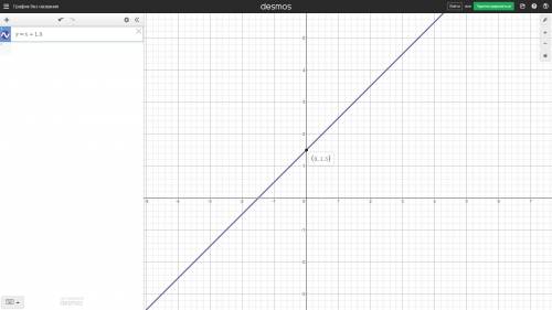 Как построить график линейной функции у=х+1,5