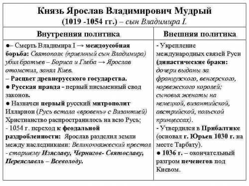 Нужна таблица внутренняя и внешняя политика Ярослава Мудрого, историчка уже задолбала у меня не атте
