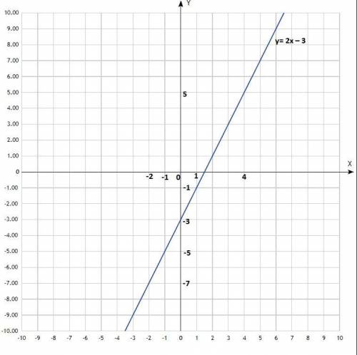 Побудуйте графік функції у= 2x – 3 Користуючись графіком, знайдіть: а) значення функцій при х=-2. б)