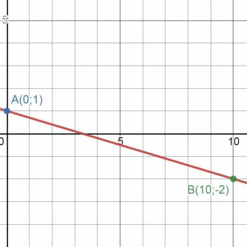 Побудуйте графік фукції у=1-0,3х
