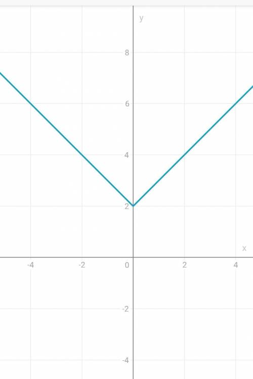 Постройте график функции:1. у=|х|+2