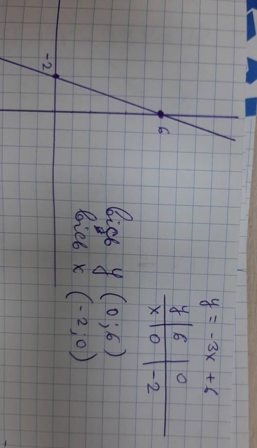 побудувати графік функції y=-3x+6 користуючись графіком, запишіть координати точок перетину графіка