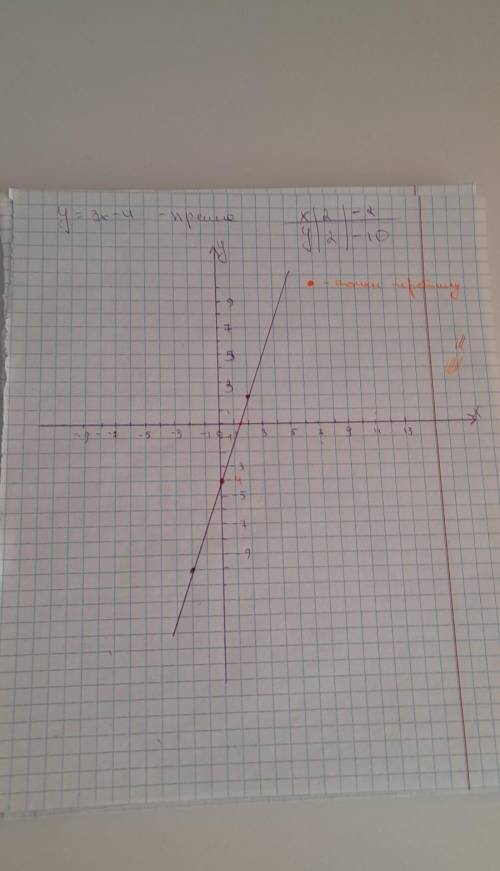 Знайдіть координати точки перетину графіків функцій у=3х-4
