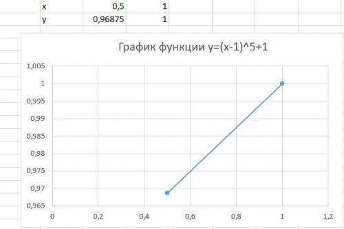 Постройте график функции: 1) y=-x^4 2) y=(x-1)^5+1