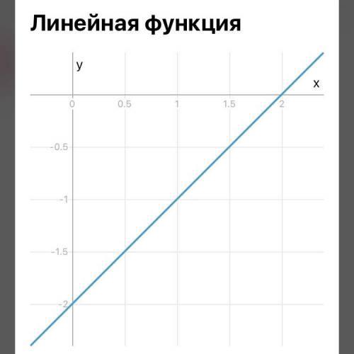 Побудуйте графік функцій y=[x-3] +1