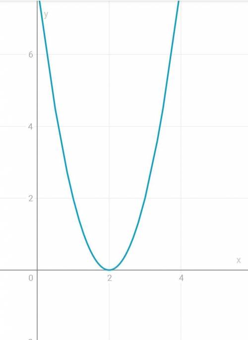 построить график функции y=2(x-2)^2. Указать при каких значениях переменной x функция возрастает или
