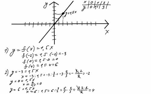3. За графіком 797. Побудуйте графік функції у = 1,5х знайдіть: 1) яке значення у відповідає x = -2;