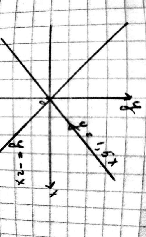 795. Побудуйте графік прямої пропорційності: 1) у 1,5х; 2) y = -2х.