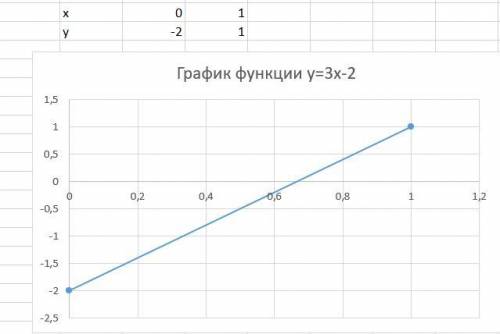 Побудуйте график функции y=3x-2