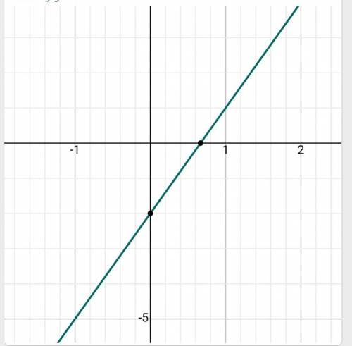 Побудуйте график функции y=3x-2