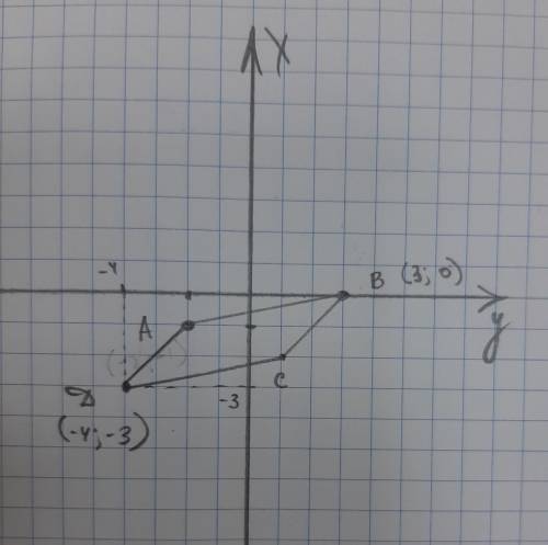 За координатами трох вершин A B C паралелограм знайти координации вершин D і побудувати паралелограм