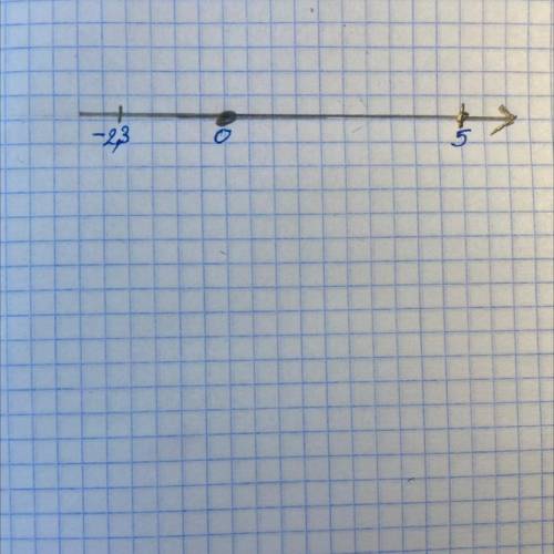 1.Изобразите решение неравенства на координатной прямой . а) х >5; б) х ,желательно средний-длинн