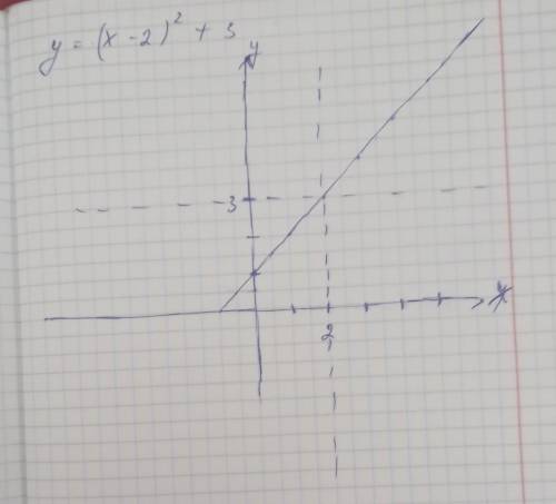Постройте график функции y=(x-2)²+3 (построить график путем преобразования по оси 0х и по оси 0у).