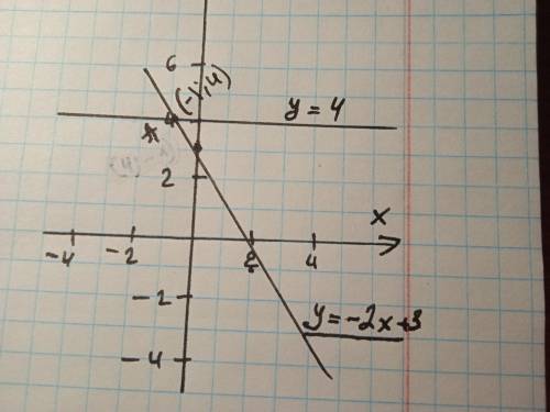 ііііть побудуйте в одній системі координат графіки функції у=-2х+3 та у=4 знайдіть координат точки і