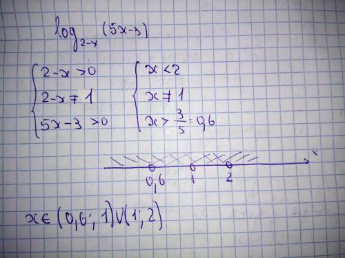 При каких значениях переменной х имеет смысл выражение log2-x(5x-3) 2-х-это основание логарифма, есл