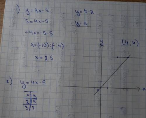 Кординати точок перетину графіків функцій y=4x-5 і y=7-2